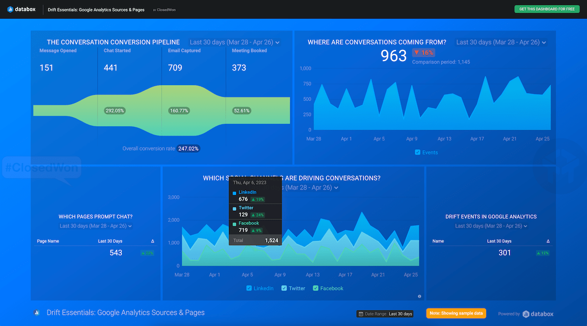 Databox - 6teen30 Digital - Drify Google Analaytics Sources & Pages