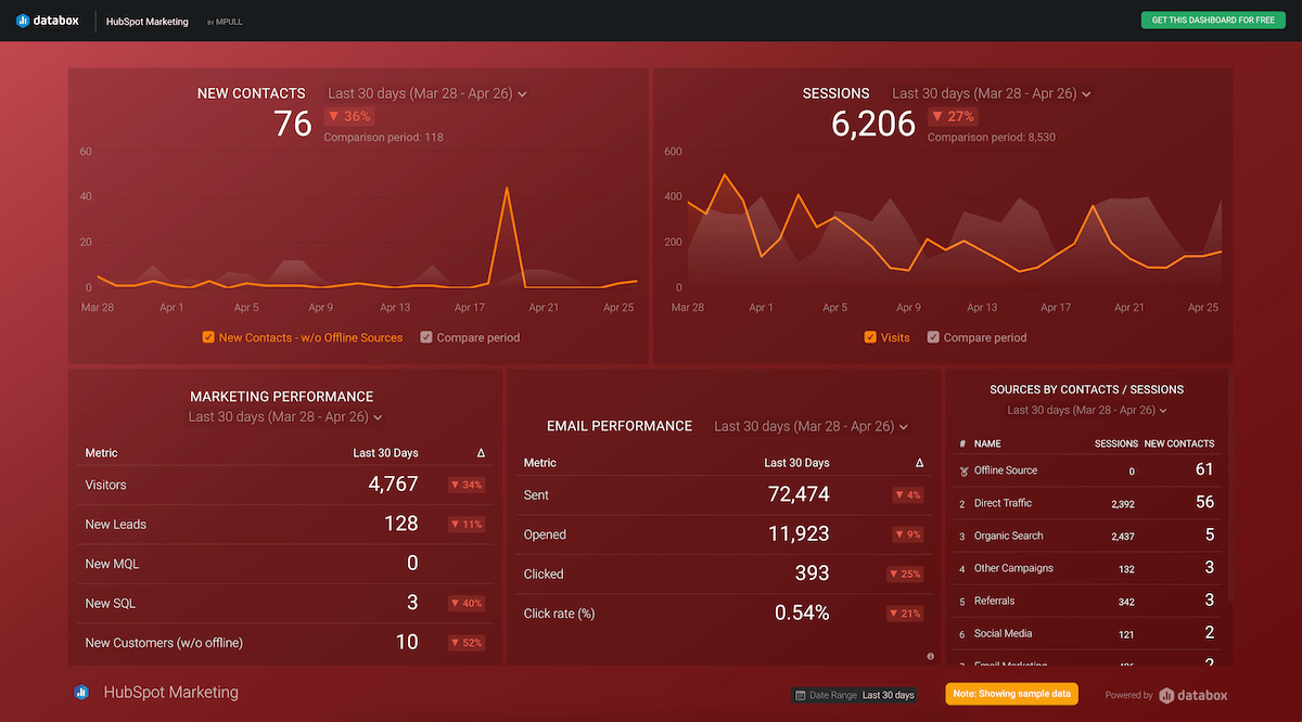 Databox - 6teen30 Digital - HubSpot Marketing