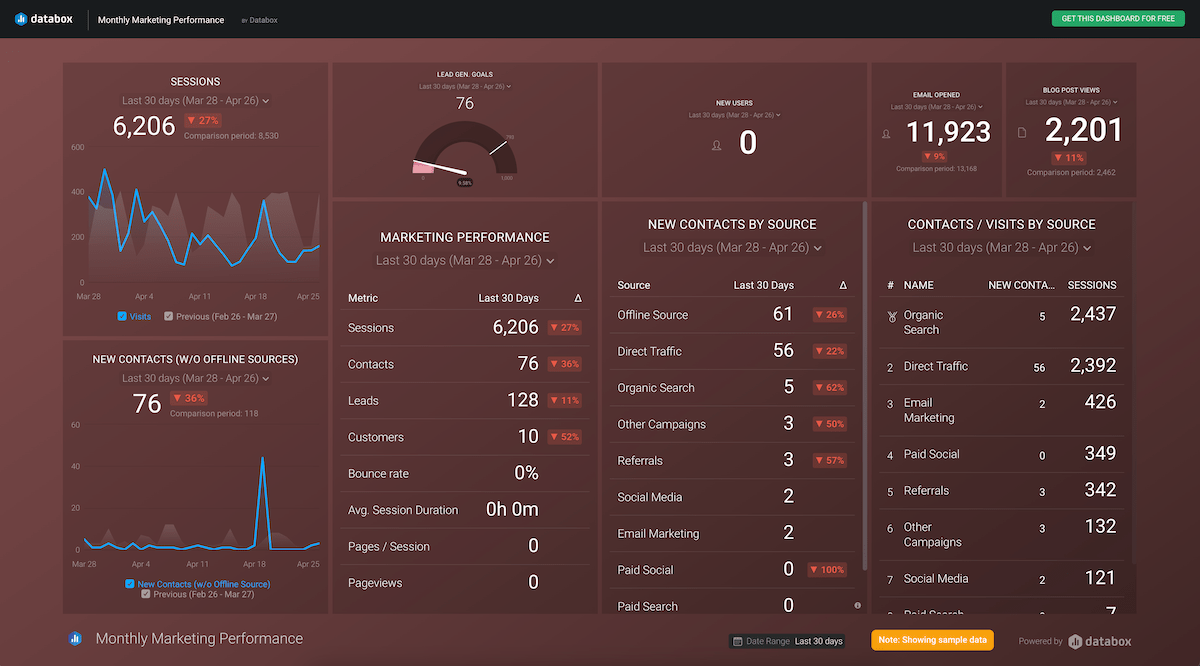 Databox - 6teen30 Digital - Monthly Marketing Performance
